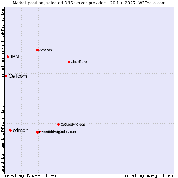 Market position of cdmon vs. IBM vs. Cellcom