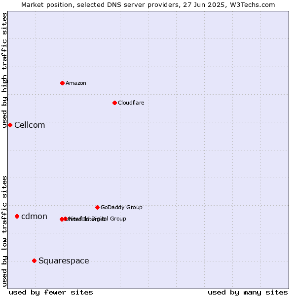 Market position of Squarespace vs. cdmon vs. Cellcom