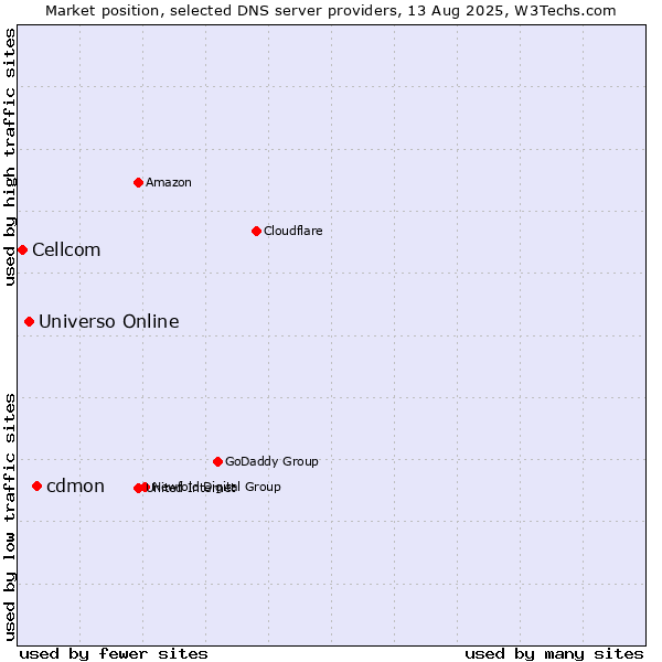 Market position of cdmon vs. Universo Online vs. Cellcom