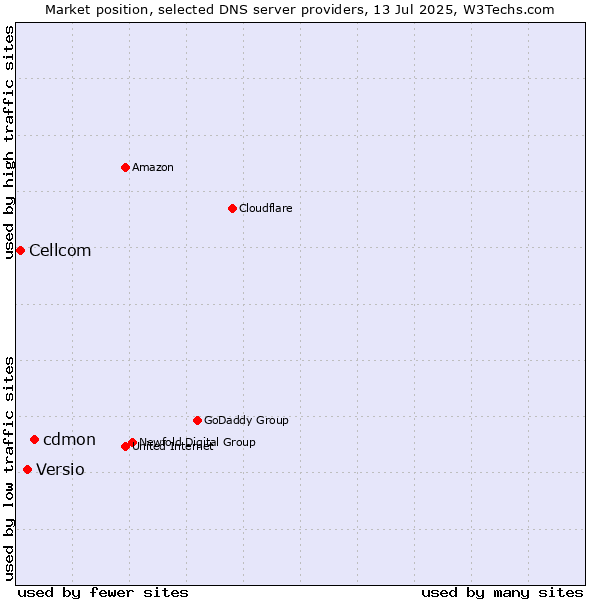 Market position of cdmon vs. Versio vs. Cellcom