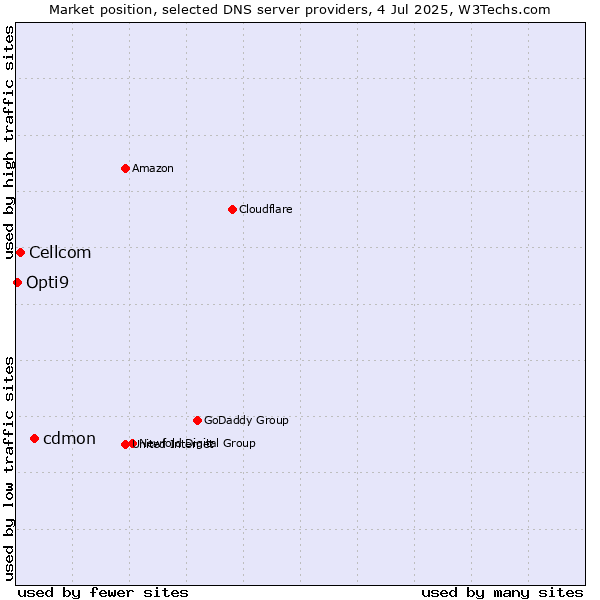 Market position of cdmon vs. Cellcom vs. Opti9