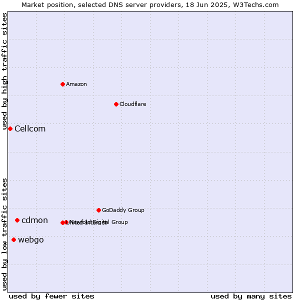 Market position of cdmon vs. webgo vs. Cellcom