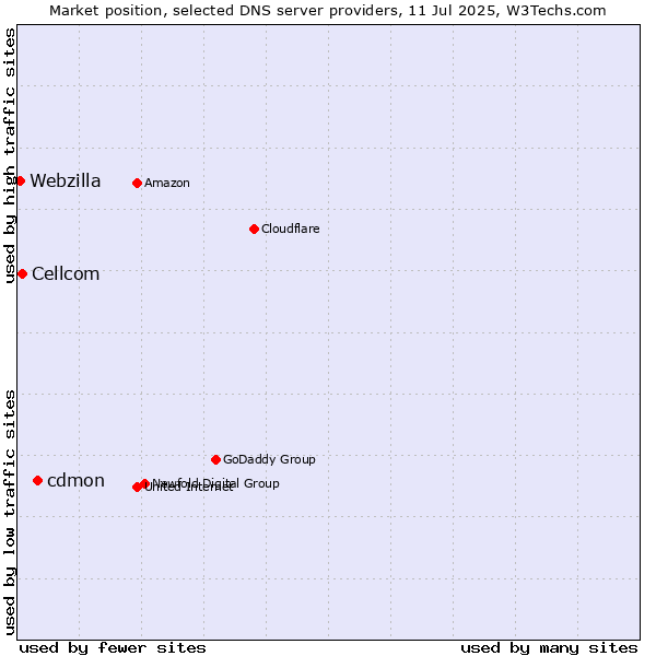 Market position of cdmon vs. Cellcom vs. Webzilla