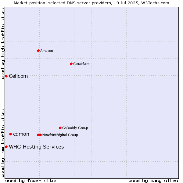 Market position of cdmon vs. Cellcom vs. WHG Hosting Services