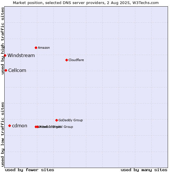 Market position of cdmon vs. Cellcom vs. Windstream