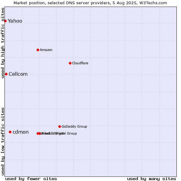Market position of cdmon vs. Cellcom vs. Yahoo