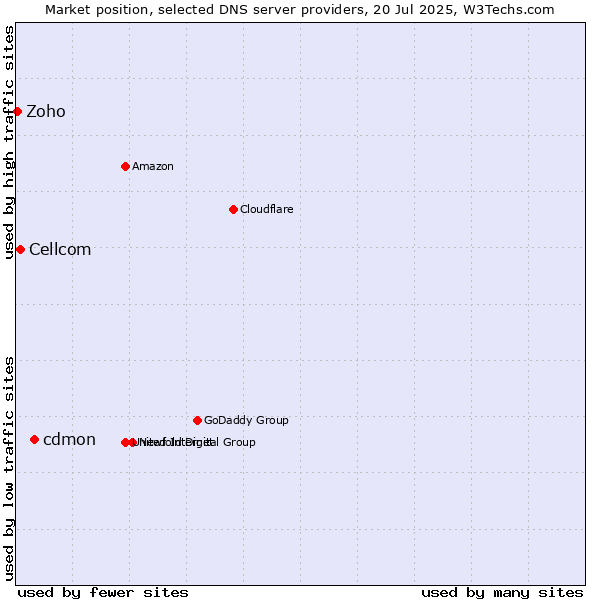 Market position of cdmon vs. Cellcom vs. Zoho