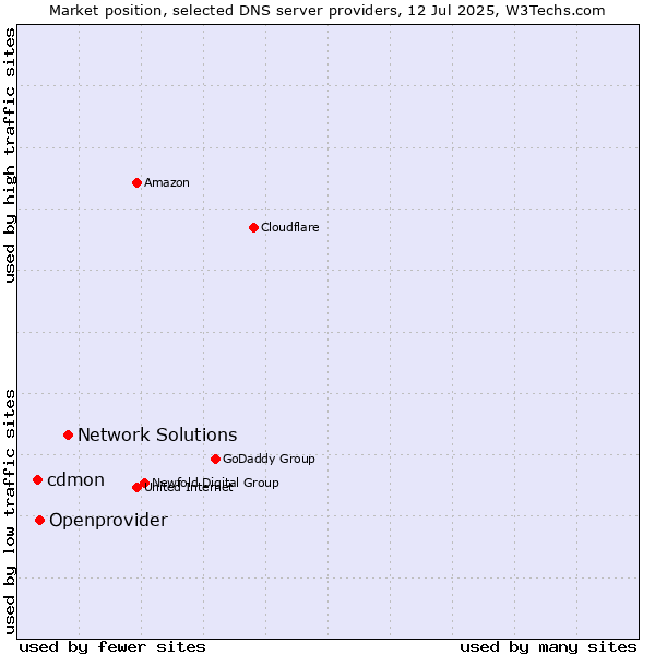 Market position of Network Solutions vs. Openprovider vs. cdmon