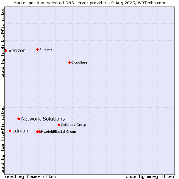 Market position of Network Solutions vs. cdmon vs. Verizon