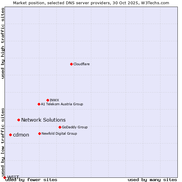 Market position of Network Solutions vs. cdmon vs. WIIT