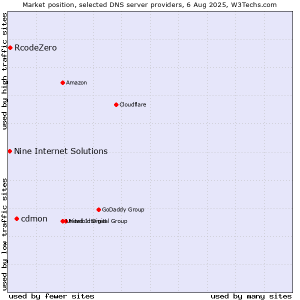 Market position of cdmon vs. RcodeZero vs. Nine Internet Solutions