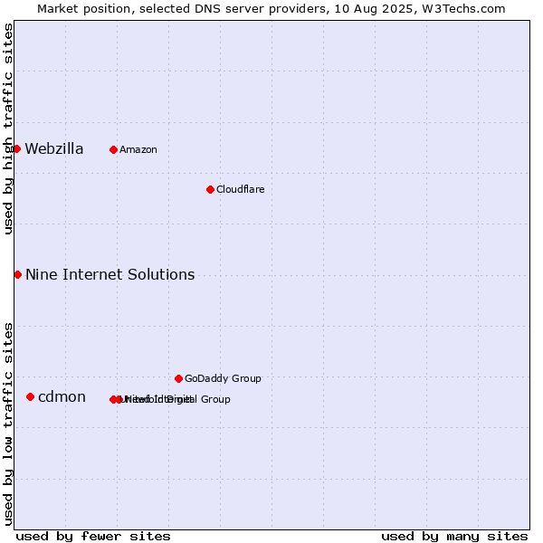 Market position of cdmon vs. Nine Internet Solutions vs. Webzilla