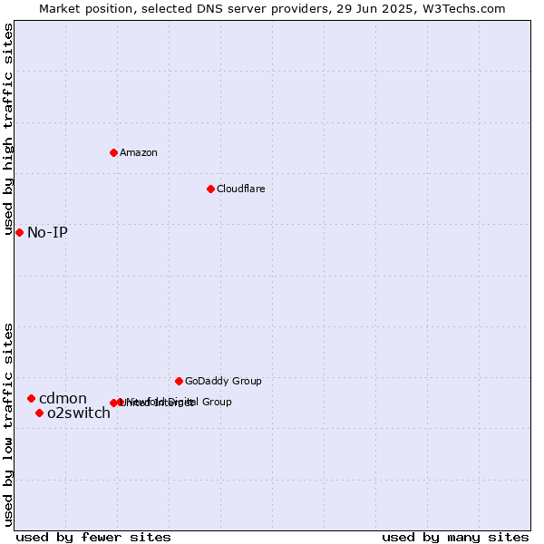 Market position of o2switch vs. cdmon vs. No-IP