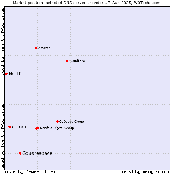 Market position of Squarespace vs. cdmon vs. No-IP