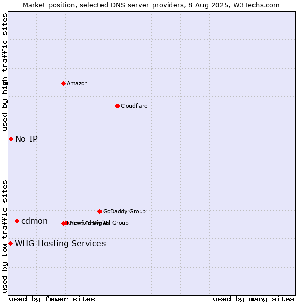 Market position of cdmon vs. No-IP vs. WHG Hosting Services