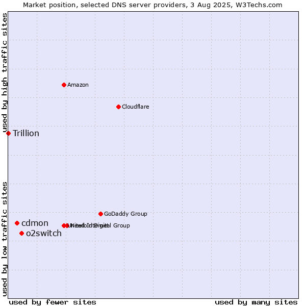 Market position of o2switch vs. cdmon vs. Trillion