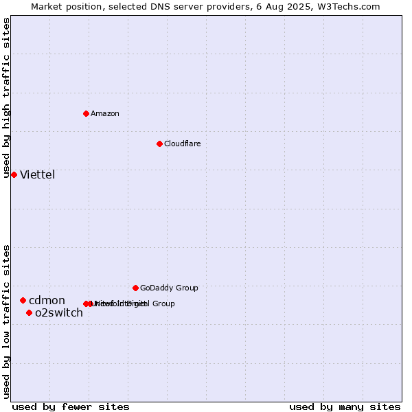 Market position of o2switch vs. cdmon vs. Viettel