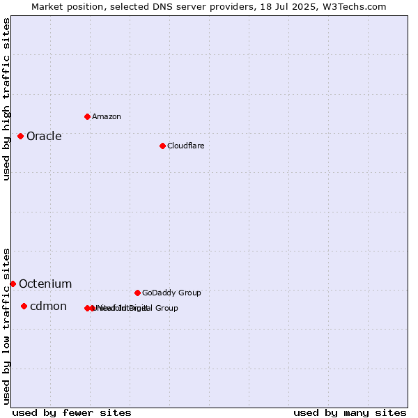 Market position of cdmon vs. Oracle vs. Octenium