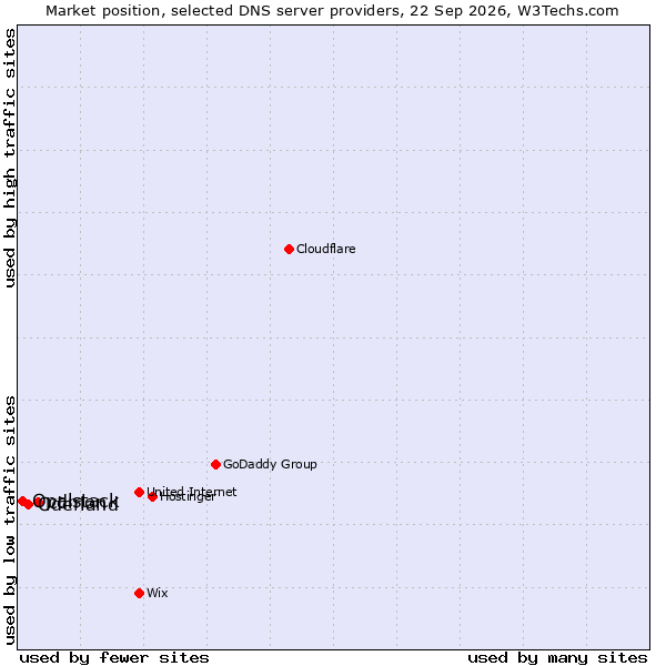 Market position of cdmon vs. Oderland vs. Opalstack