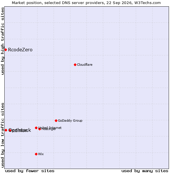 Market position of cdmon vs. Opalstack vs. RcodeZero