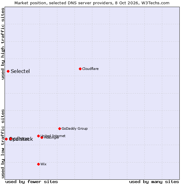 Market position of cdmon vs. Selectel vs. Opalstack