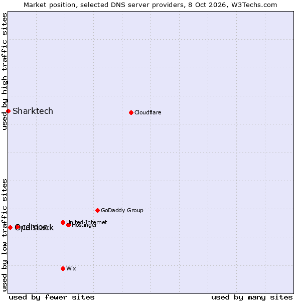 Market position of cdmon vs. Opalstack vs. Sharktech