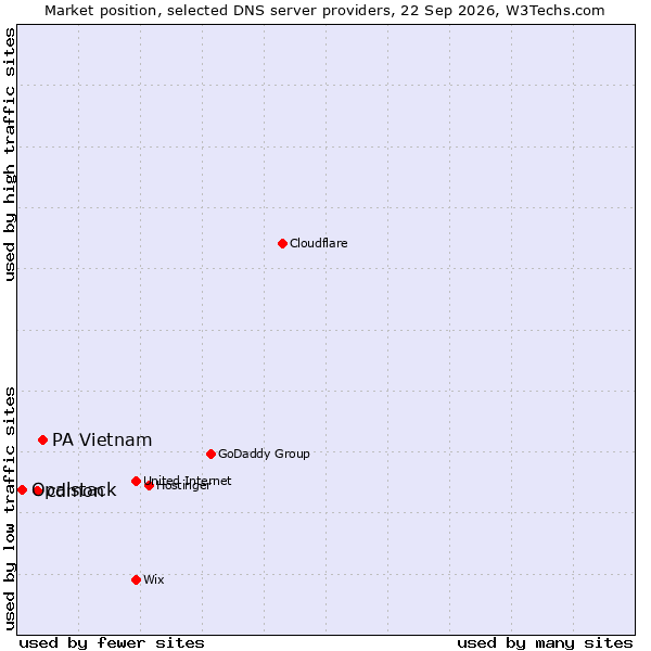 Market position of PA Vietnam vs. cdmon vs. Opalstack