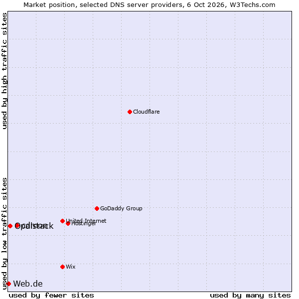 Market position of cdmon vs. Opalstack vs. Web.de