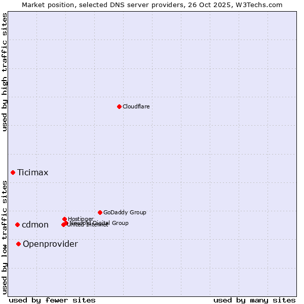 Market position of Openprovider vs. cdmon vs. Ticimax