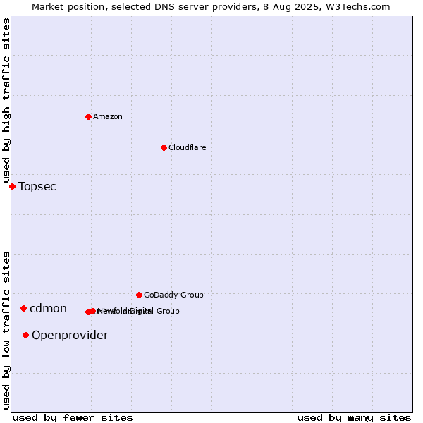 Market position of Openprovider vs. cdmon vs. Topsec