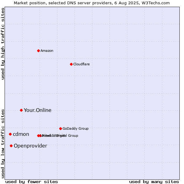 Market position of Your.Online vs. Openprovider vs. cdmon