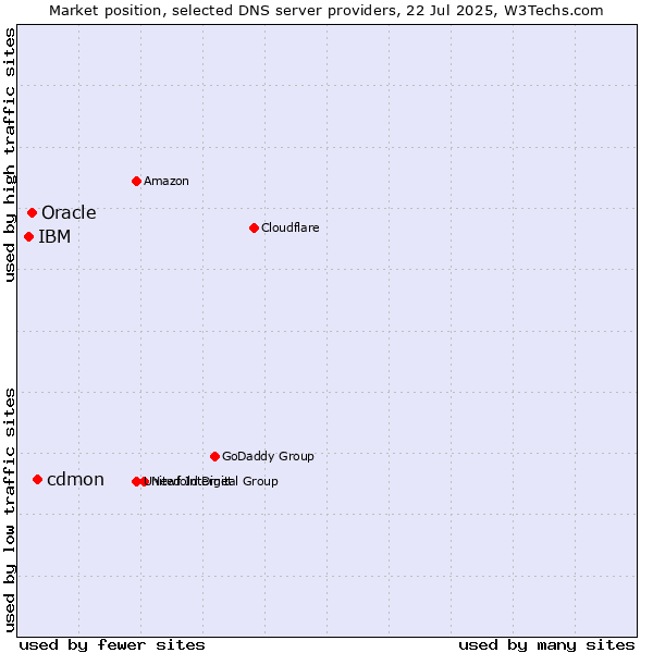 Market position of cdmon vs. Oracle vs. IBM