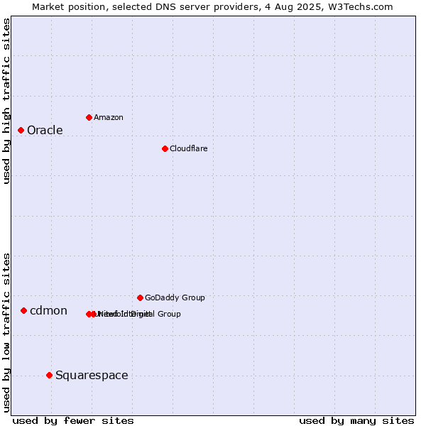 Market position of Squarespace vs. cdmon vs. Oracle