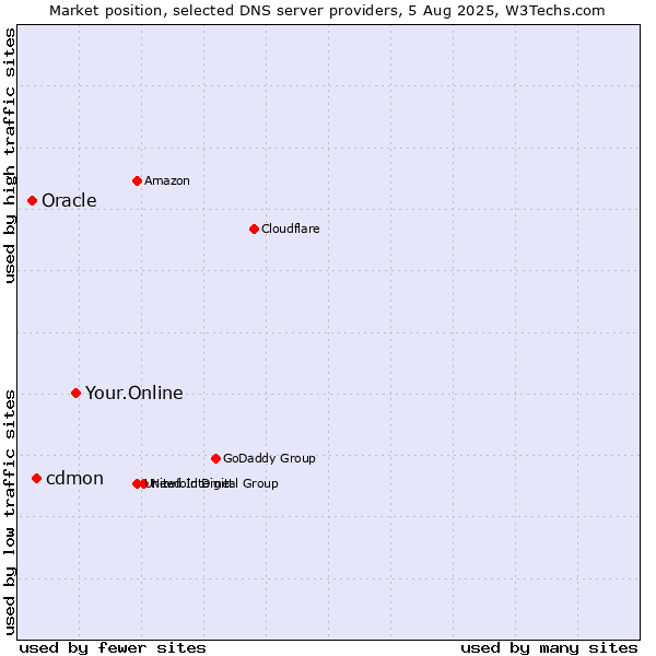 Market position of Your.Online vs. cdmon vs. Oracle