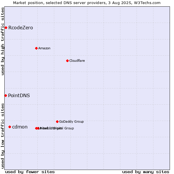 Market position of cdmon vs. RcodeZero vs. PointDNS