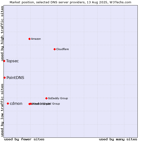 Market position of cdmon vs. PointDNS vs. Topsec