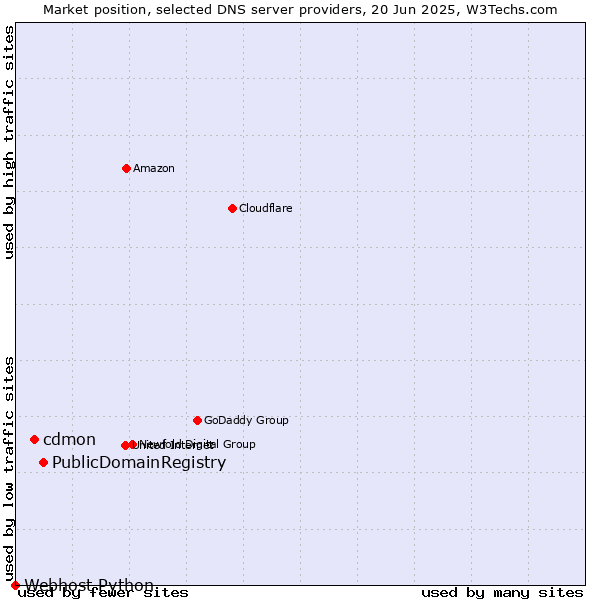 Market position of PublicDomainRegistry vs. cdmon vs. Webhost Python