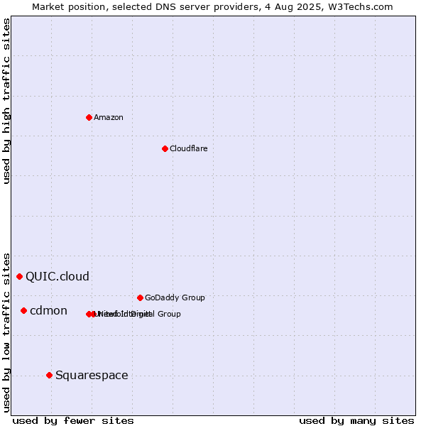 Market position of Squarespace vs. cdmon vs. QUIC.cloud