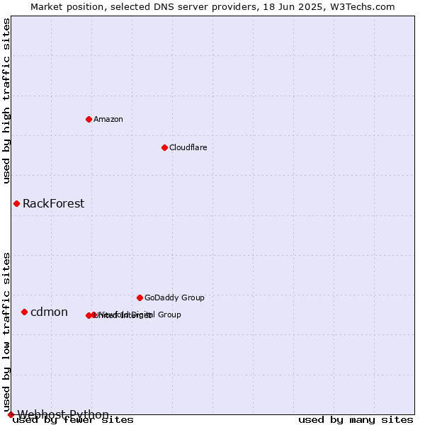 Market position of cdmon vs. RackForest vs. Webhost Python