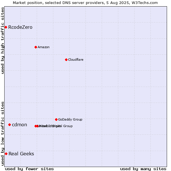 Market position of cdmon vs. Real Geeks vs. RcodeZero