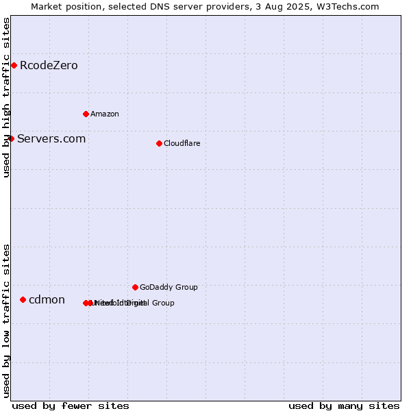 Market position of cdmon vs. RcodeZero vs. Servers.com