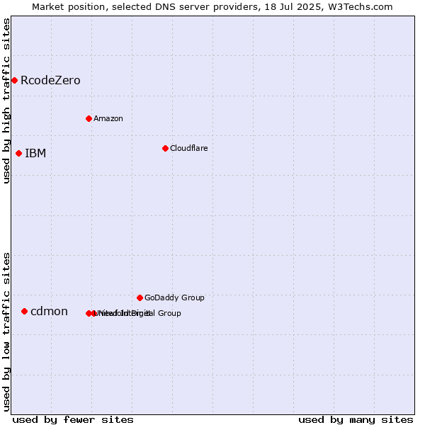 Market position of cdmon vs. IBM vs. RcodeZero