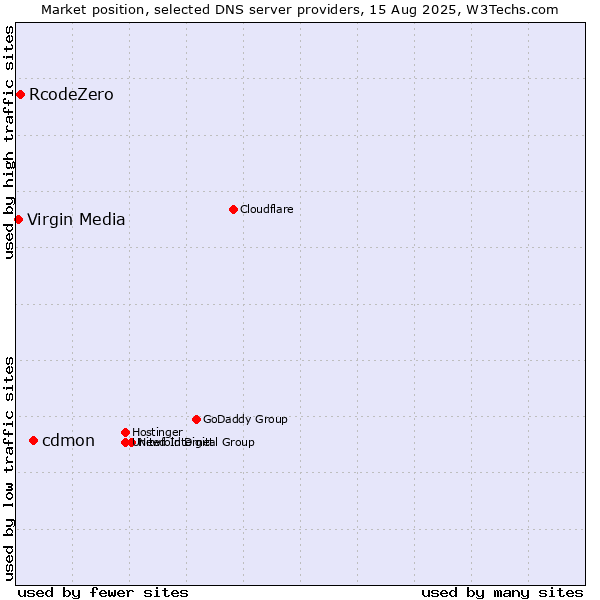 Market position of cdmon vs. RcodeZero vs. Virgin Media