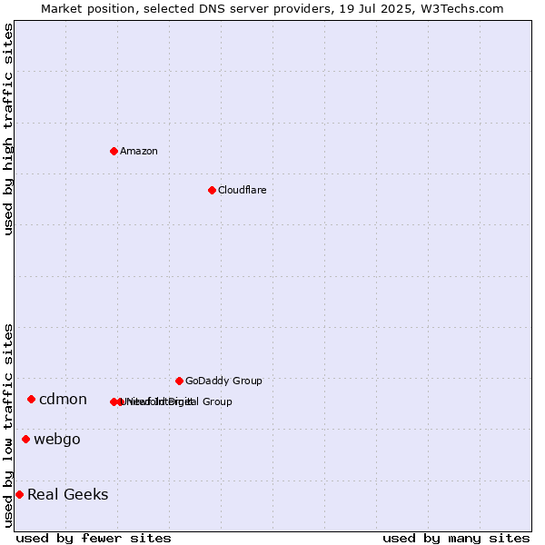Market position of cdmon vs. webgo vs. Real Geeks
