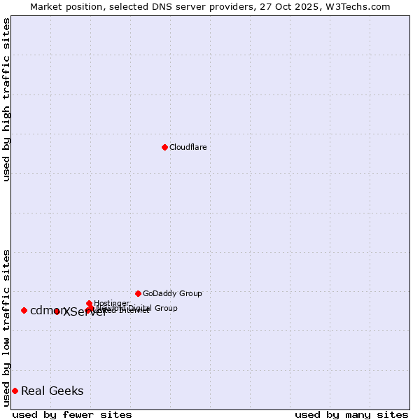 Market position of XServer vs. cdmon vs. Real Geeks
