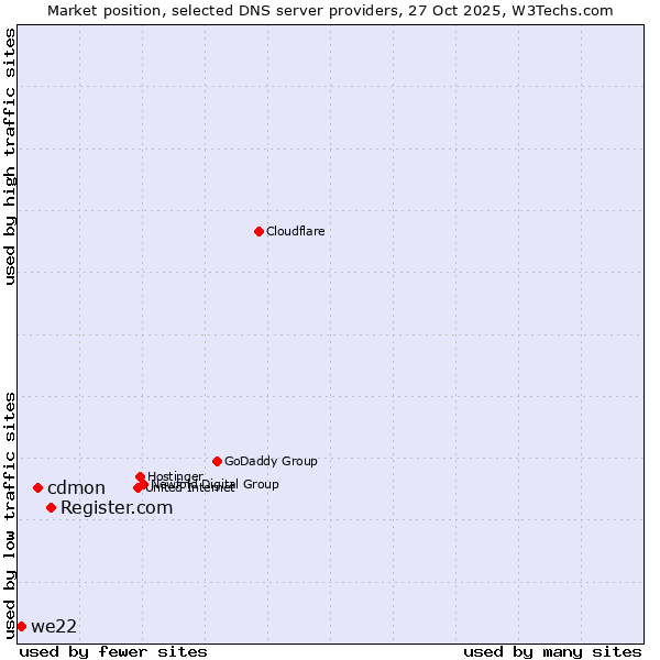 Market position of Register.com vs. cdmon vs. we22