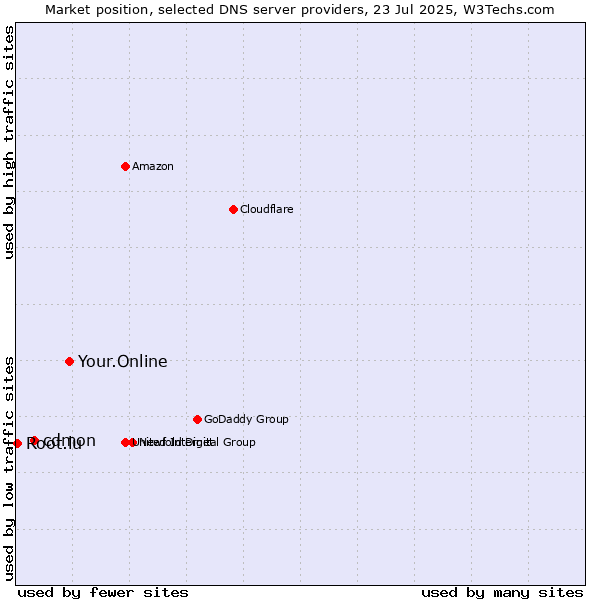 Market position of Your.Online vs. cdmon vs. Root.lu