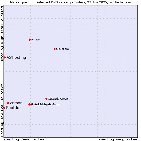 Market position of cdmon vs. VSHosting vs. Root.lu