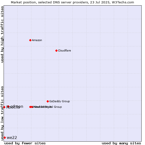 Market position of cdmon vs. we22 vs. Root.lu