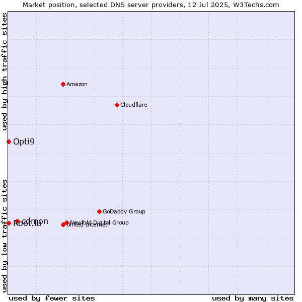 Market position of cdmon vs. Opti9 vs. Root.lu
